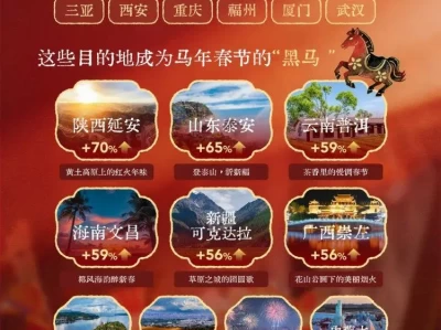 2026 年春节假期重庆旅游火爆，上榜多平台热门目的地榜单