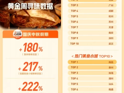 国庆中秋假期，美食之城引客，味蕾游迸发新动能