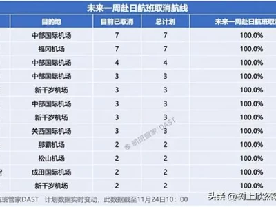 中日航线停飞潮冲击日本旅游业！中国游客集体撤离，红叶季变寒冬？