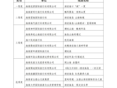 海南省清凉海岛系列旅游线路产品设计大赛获奖名单揭晓