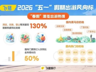 五一深度游火了！溯溪登山搜索暴涨130%