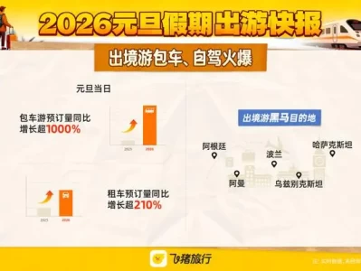 2026元旦旅游市场火热，多地出游数据增长，自驾游成热门