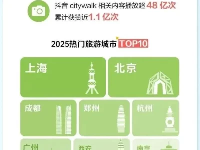 抖音报告：郑州跻身全国十大热门旅游城市，银基动物王国上榜